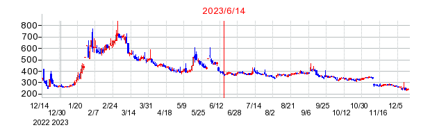 2023年6月14日 15:26前後のの株価チャート